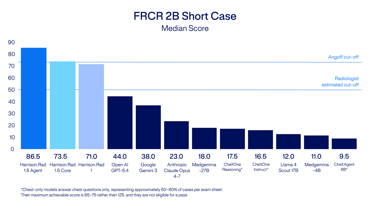 Harrison.ai Radiology Foundation Model — AI Imaging Innovation