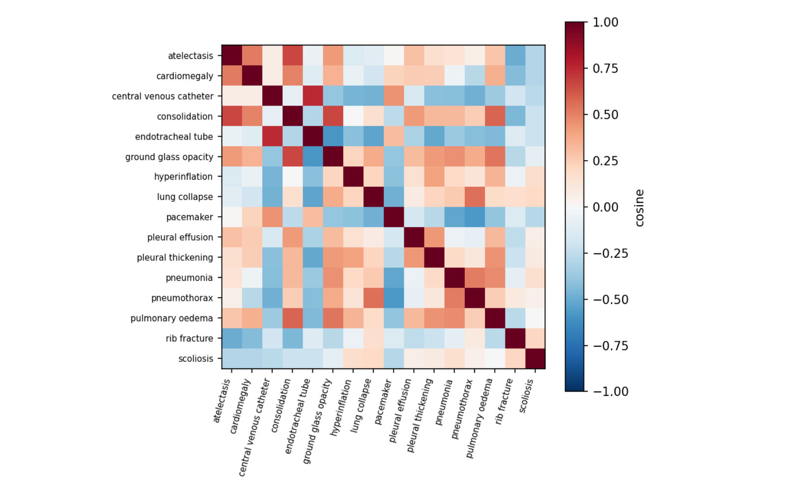 Figure 4.1 MSK concept cosine similarity
