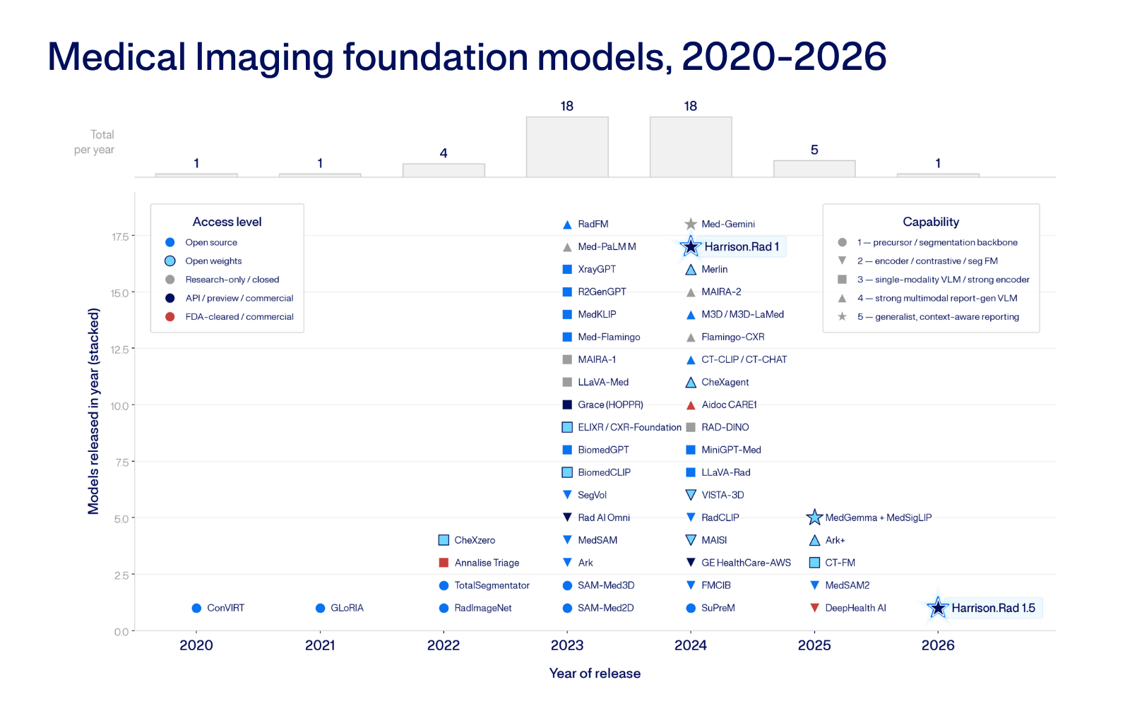 Medical Imaging foundation models