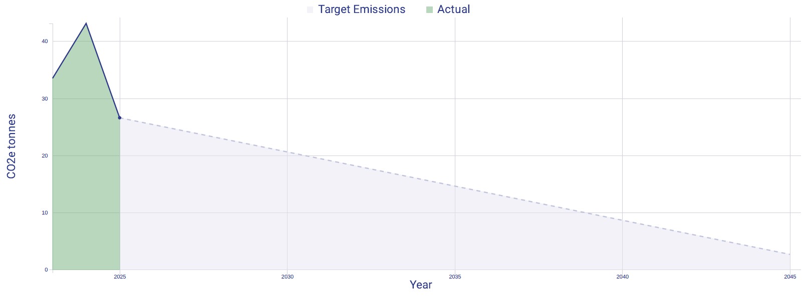 co2e-tonnes